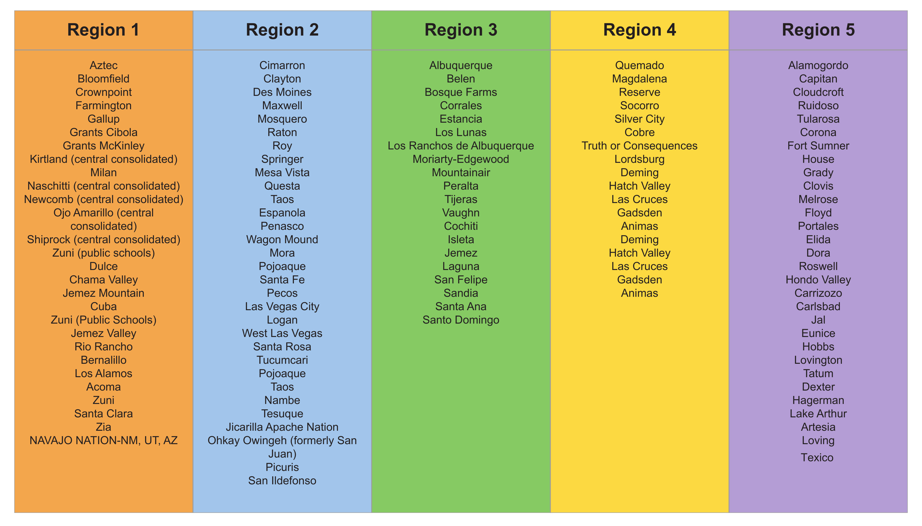 Cities Within the Five Regions Covered by NMDDC Office of the Special Education Ombuds List